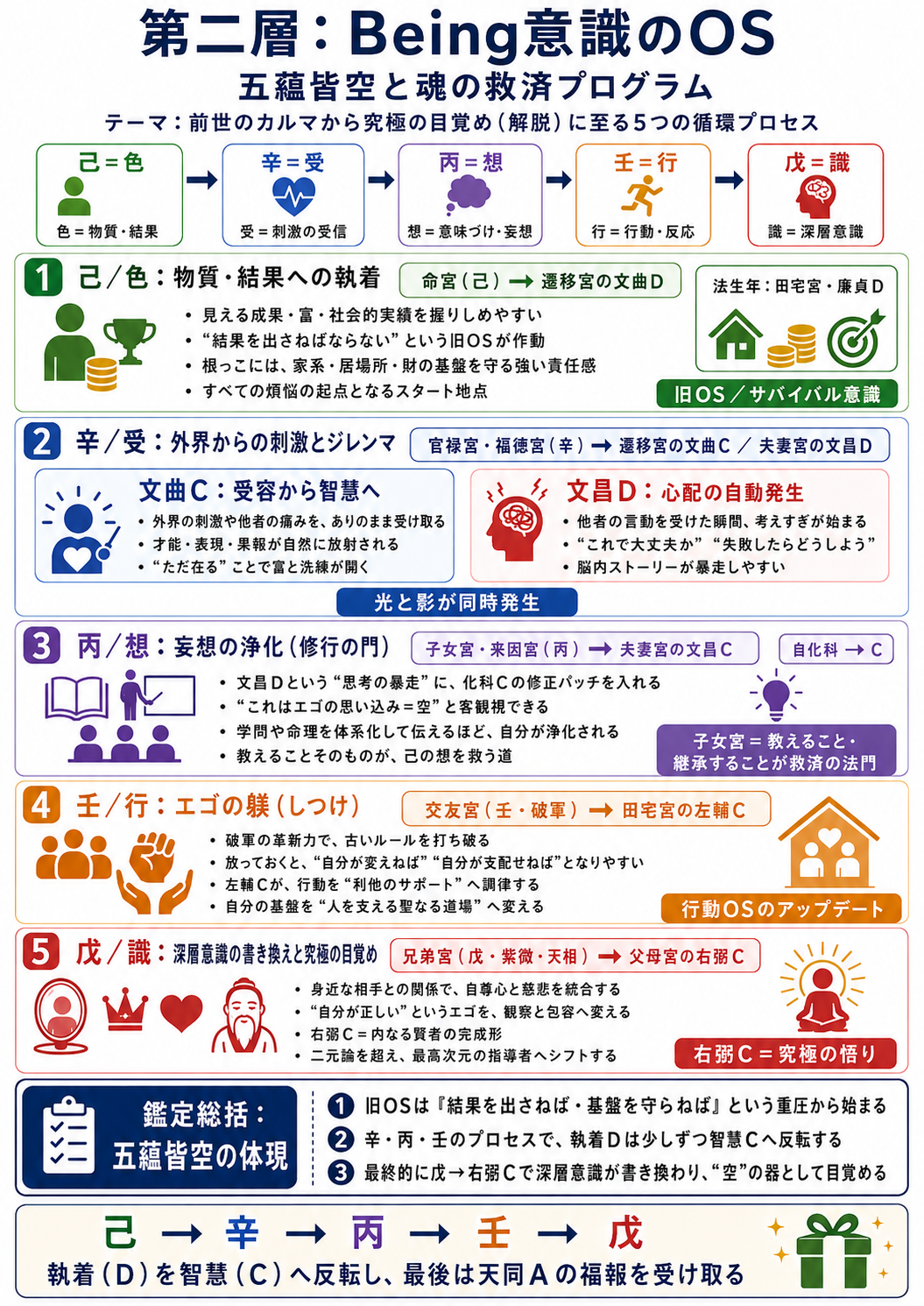 Being意識のOS図解