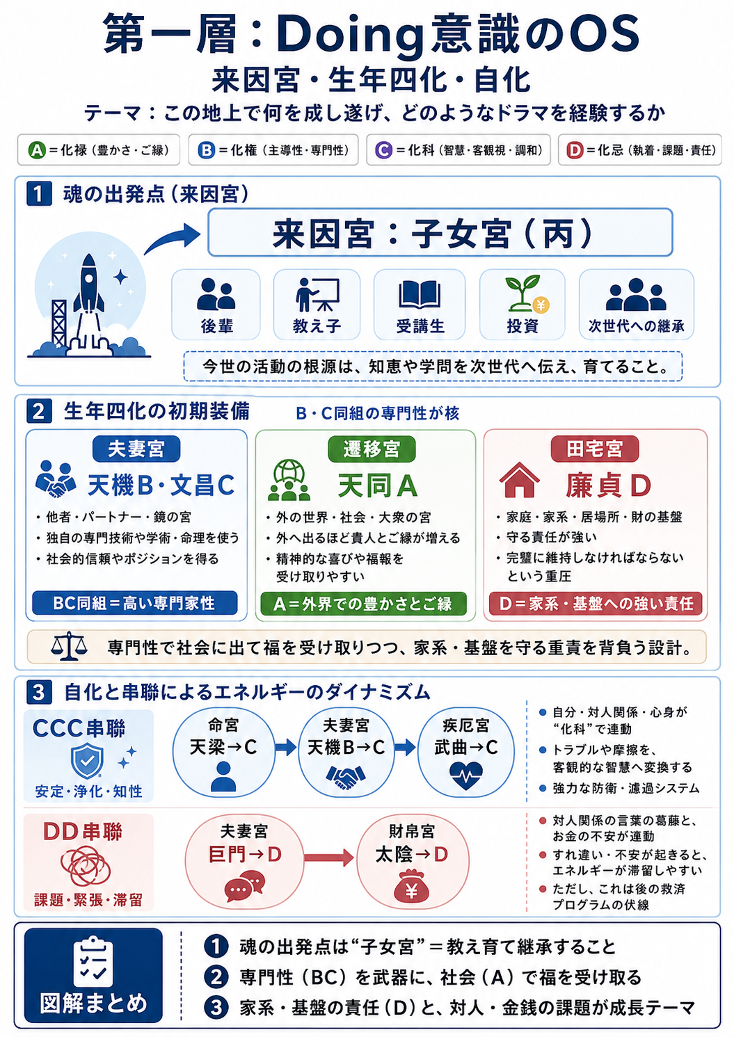 Doing意識のOS図解